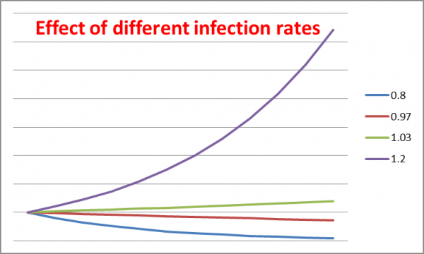 different infection rates